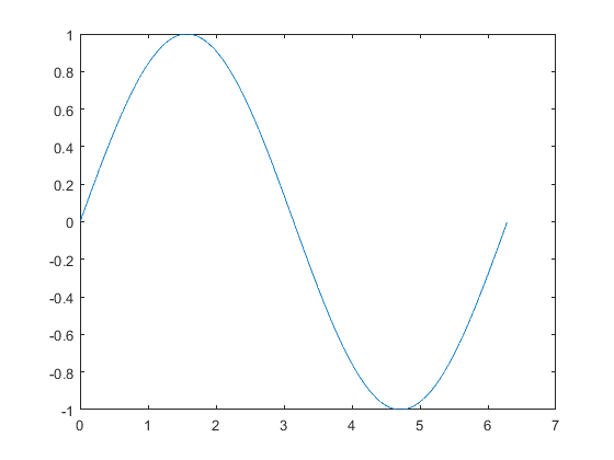 رسم نمودار با plot در متلب