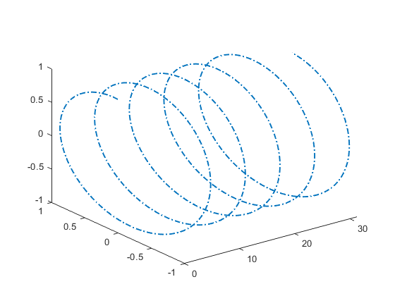رسم نمودار سه بعدی در متلب با دستور plot3