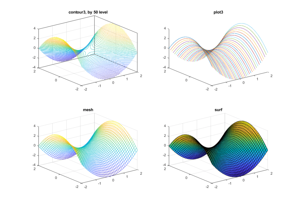 مقایسه نمودار کانتور، plot3، surf و mesh در متلب