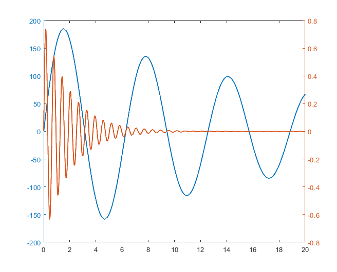 رسم نمودار با دو محور y در متلب