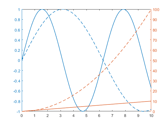 رسم نمودار با دو محور y در متلب yyasix