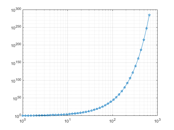 رسم نمودار لگاریتمی در متلب