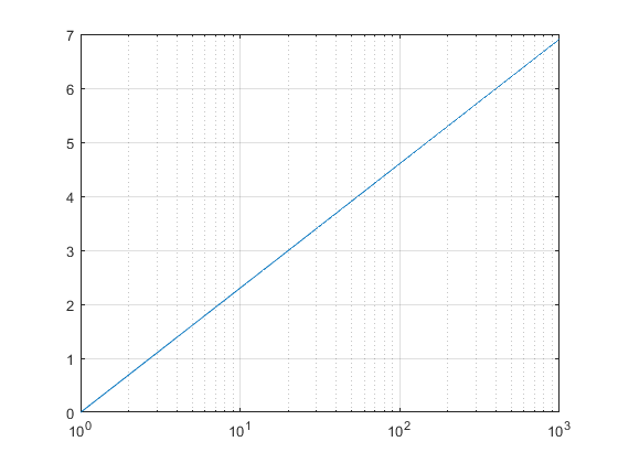 رسم نمودار لگاریتمی محور x در متلب