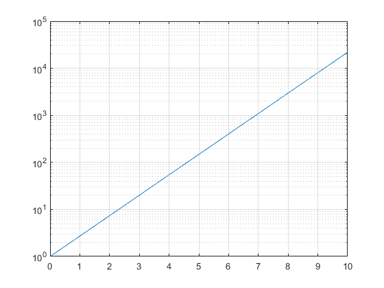 رسم نمودار لگاریتمی محور y در متلب