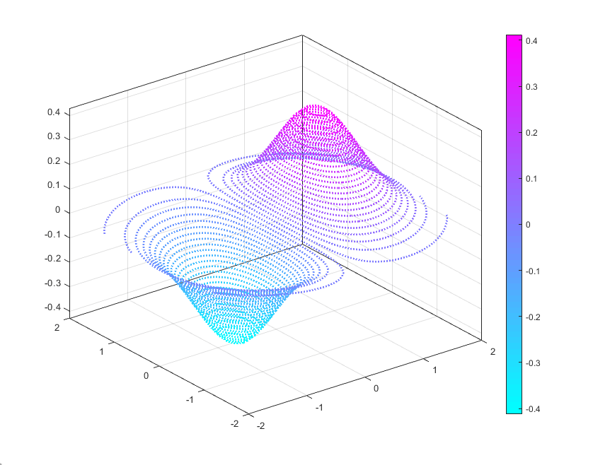 راهنمای نمودار کانتور سه بعدی در متلب colorbar