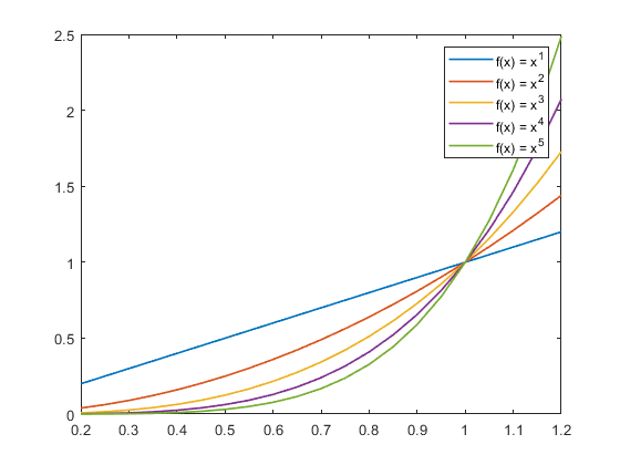 تعیین محدوده برای محور x و y در نمودار متلب