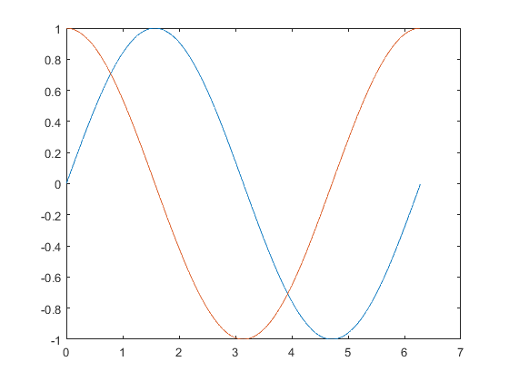 رسم دو نمودار با دستور plot در متلب