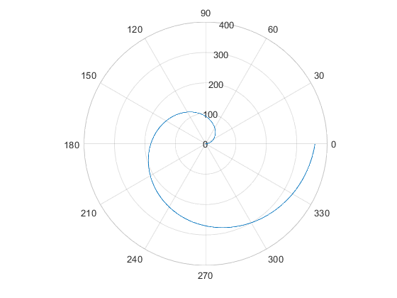 رسم نمودار قطبی در متلب برحسب درجه