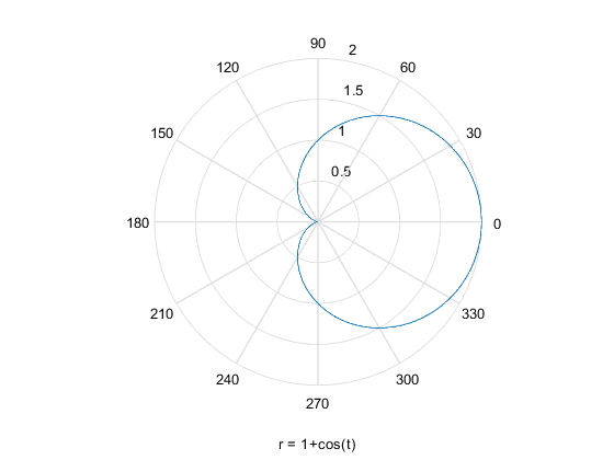 رسم آسان نمودار قطبی با دستور ezpolar در متلب