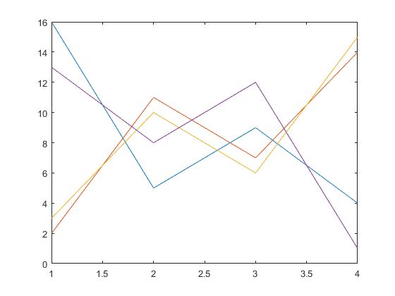 رسم نمودار ماتریس در متلب