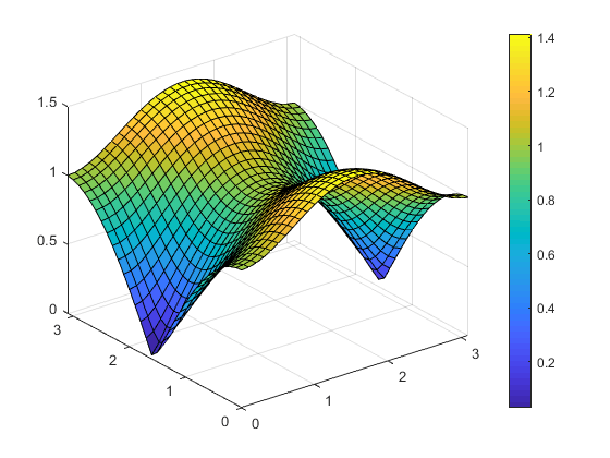 رسم نمودار سه بعدی در متلب با surf با colorbar