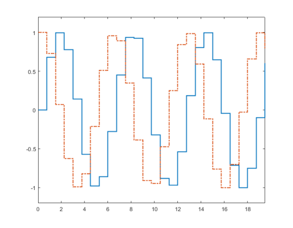 رسم نمودار گسسته در متلب | پله ای، scatter و stem (+فیلم)