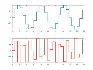رسم نمودار گسسته در متلب | پله ای، scatter و stem (+فیلم)