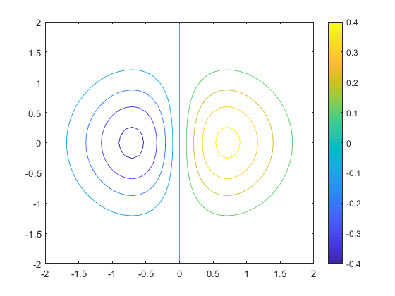 راهنمای نمودار کانتور در متلب colorbar