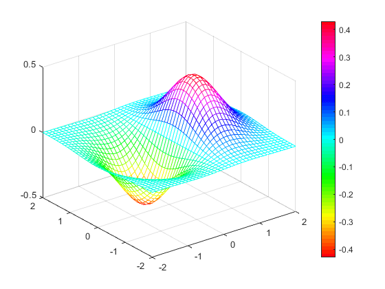 رسم نمودار سه بعدی با دستور mesh در متلب
