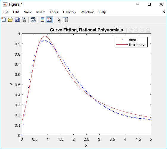 حل مثال از برازش منحنی با تابع کسری در متلب