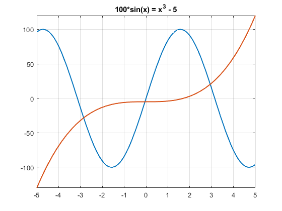 حل معادله با رسم نمودار در متلب