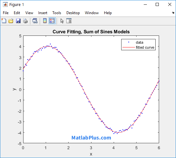 حل مثال از برازش منحنی با تابع سینوس در متلب