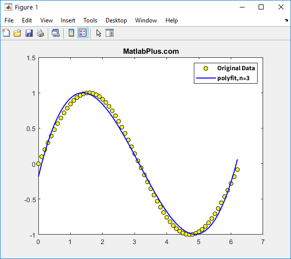 حل مثال از برازش منحنی با دستور polyfit در متلب