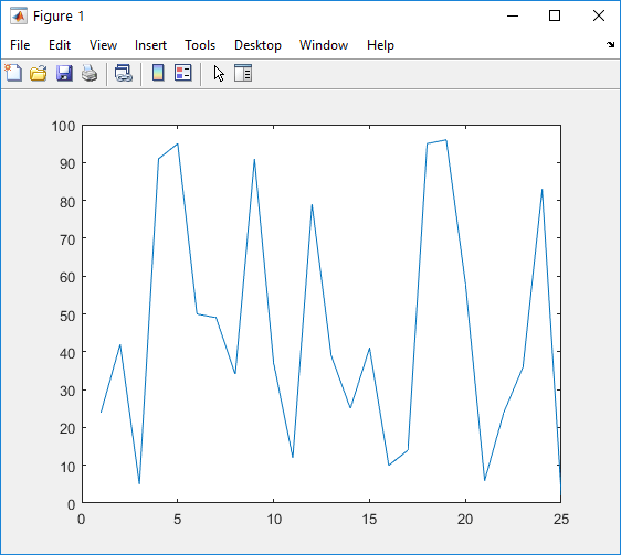 محاسبات آماری از روی رسم نمودار در متلب