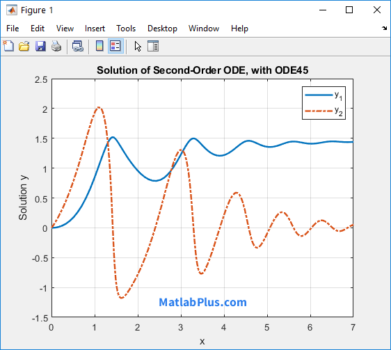 حل معادله دیفرانسیل غیرخطی در متلب با ode45