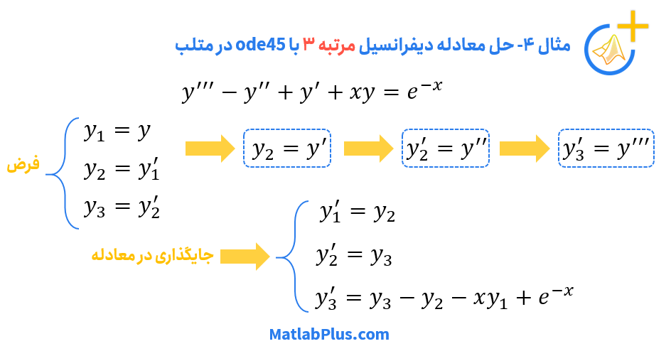 حل معادله دیفرانسیل مرتبه سه با ode45 متلب