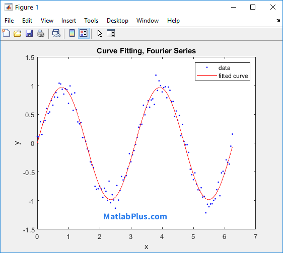 مثال از برازش منحنی با سری فوریه در متلب