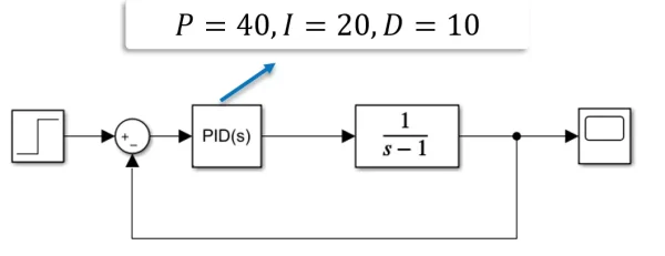سیستم کنترل PID مثال